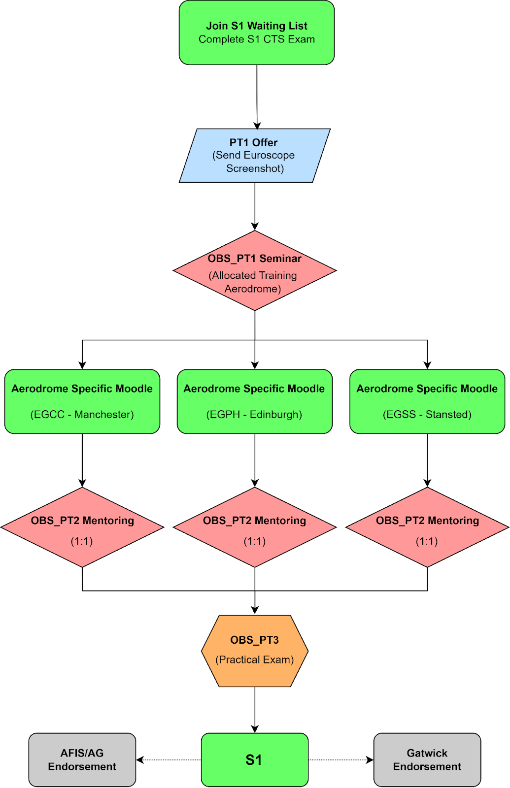 TGNC Flow Diagram