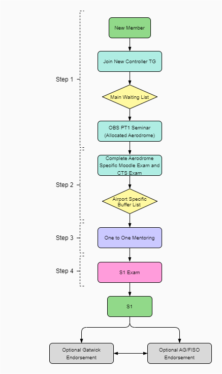 TGNC Flow Diagram